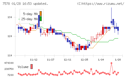 ニチリョクチャート
