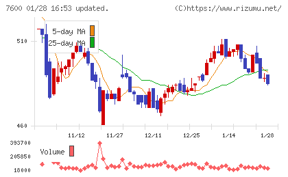 日本エム・ディ・エムチャート