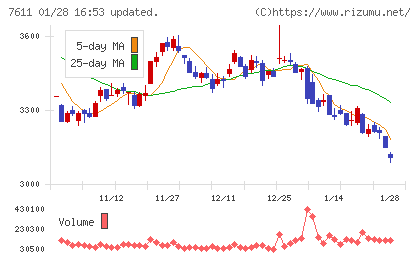 ハイデイ日高チャート