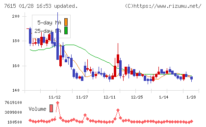 京都きもの友禅ホールディングスチャート