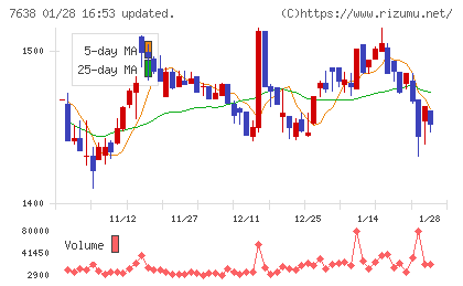 ＮＥＷ　ＡＲＴ　ＨＯＬＤＩＮＧＳチャート