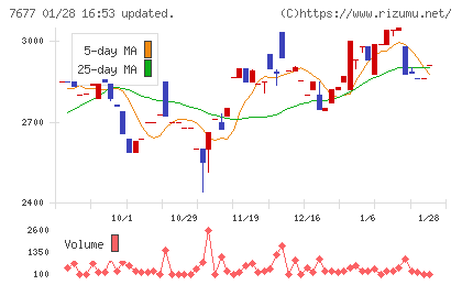 ヤシマキザイチャート
