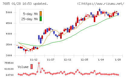 ＢｕｙＳｅｌｌ　Ｔｅｃｈｎｏｌｏｇｉｅｓチャート