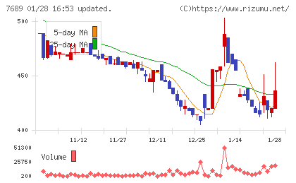 コパ・コーポレーションチャート