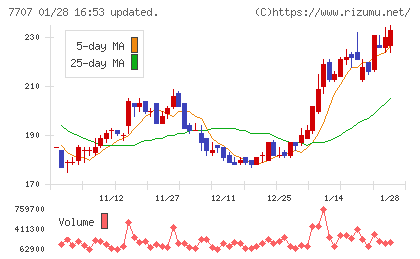 プレシジョン・システム・サイエンスチャート