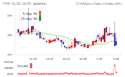 クボテックチャート