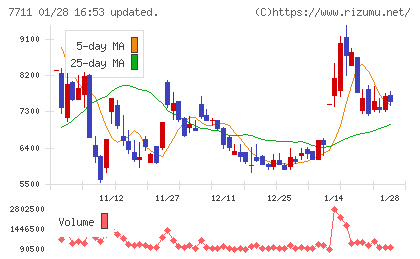 助川電気工業チャート