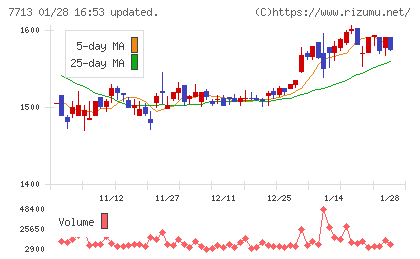シグマ光機チャート