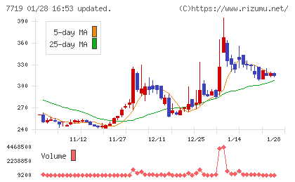 東京衡機チャート