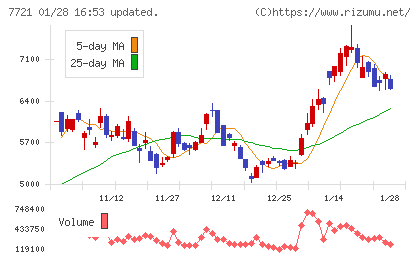 東京計器チャート