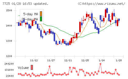 インターアクションチャート