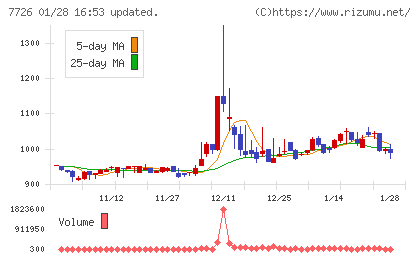 黒田精工チャート