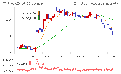 朝日インテックチャート
