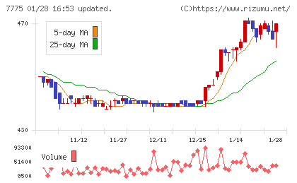 大研医器チャート