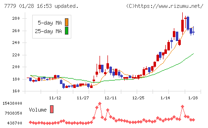 ＣＹＢＥＲＤＹＮＥチャート