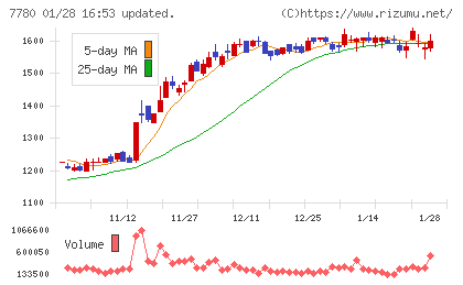 メニコンチャート