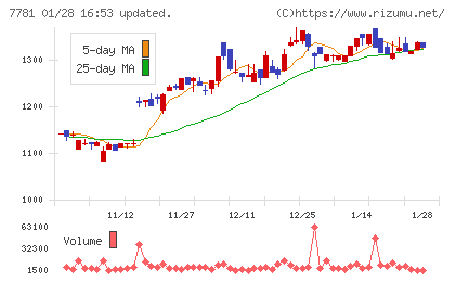 平山ホールディングスチャート
