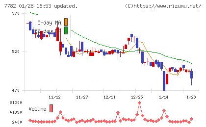 シンシアチャート