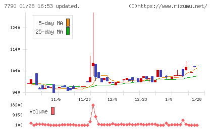 バルコスチャート