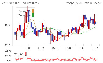コラントッテチャート