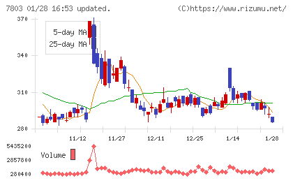 ブシロードチャート