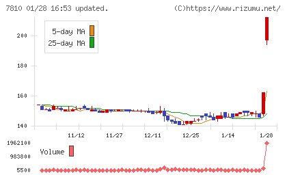 クロスフォーチャート
