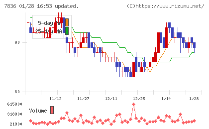 アビックスチャート