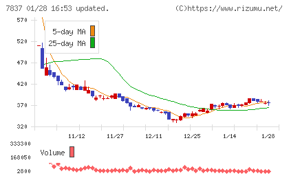アールシーコアチャート