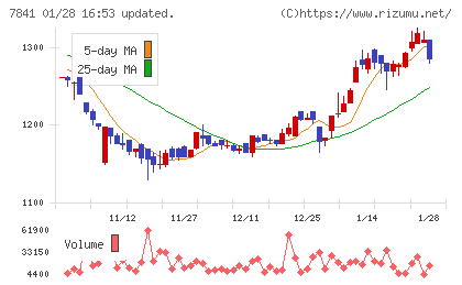 遠藤製作所チャート