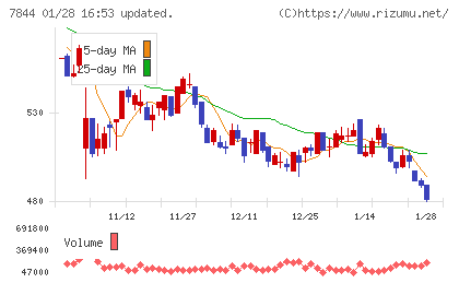 マーベラスチャート