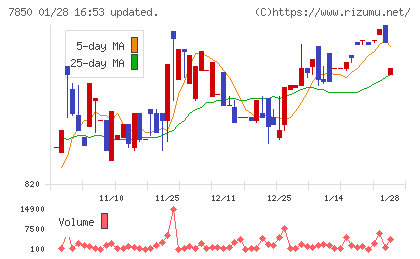 総合商研チャート