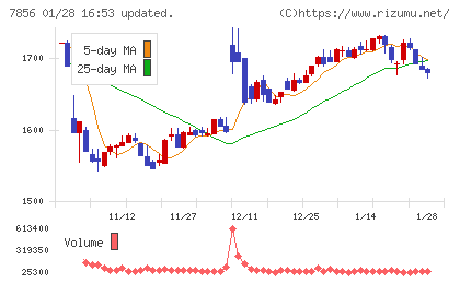 萩原工業チャート