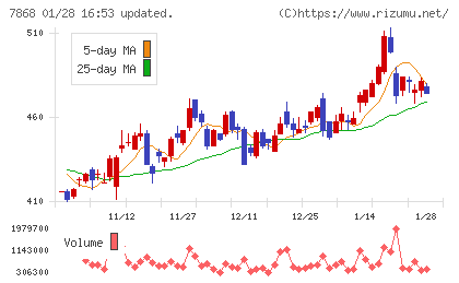 広済堂ホールディングスチャート