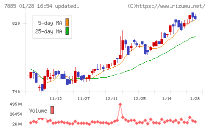 タカノチャート