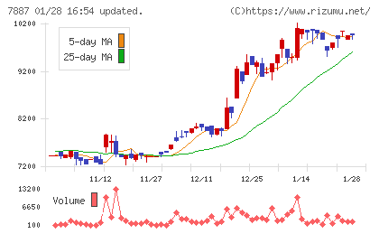 南海プライウッドチャート