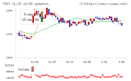 プロネクサスチャート