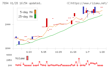 丸東産業チャート