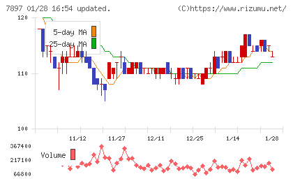ホクシンチャート