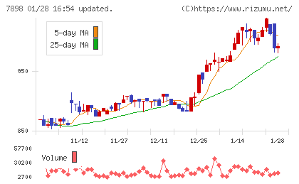 ウッドワンチャート