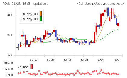 ＫＩＭＯＴＯチャート