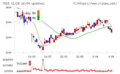 ＮＩＳＳＨＡチャート