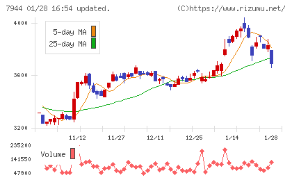 ローランドチャート