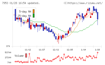菊水化学工業チャート