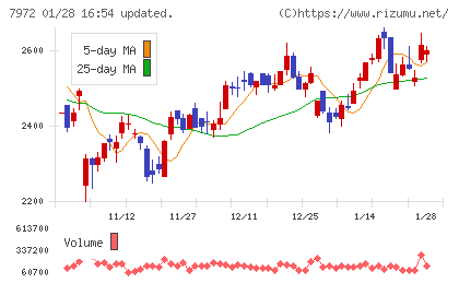 イトーキチャート