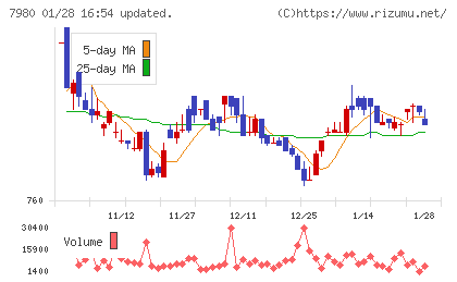 重松製作所チャート