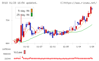 三共生興チャート
