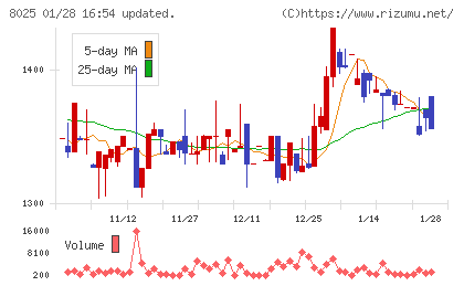 ツカモトコーポレーションチャート