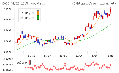東京エレクトロンチャート