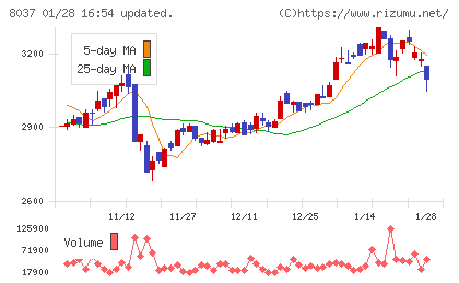 カメイチャート
