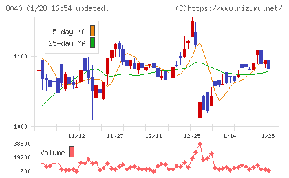 東京ソワールチャート